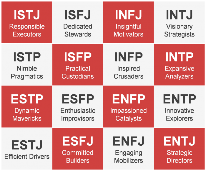 MBTI personalities